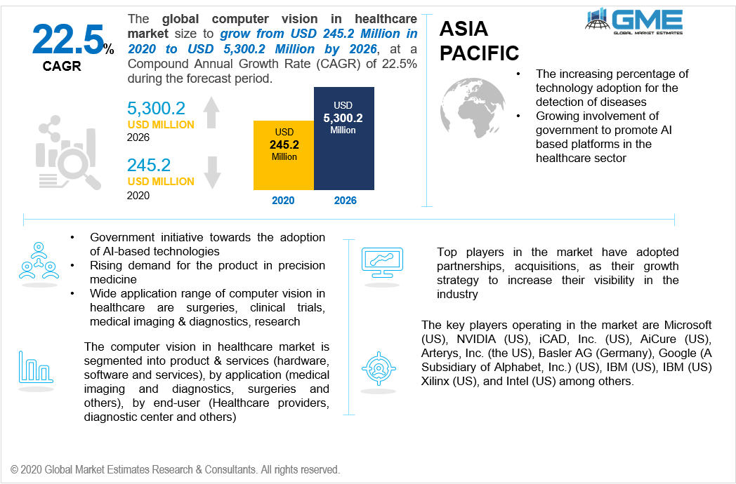 Computer Vision in Healthcare Market